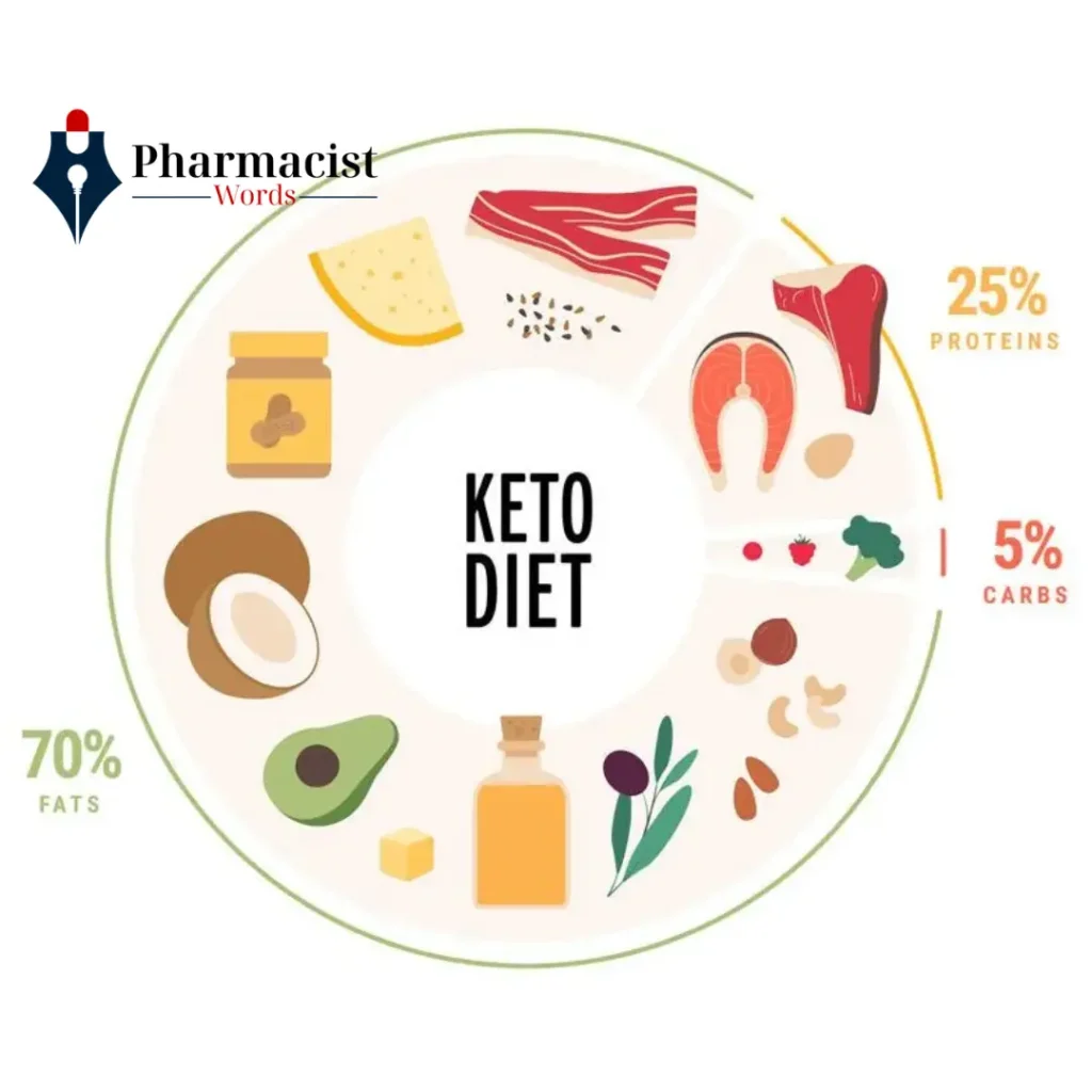 ketogenic diet