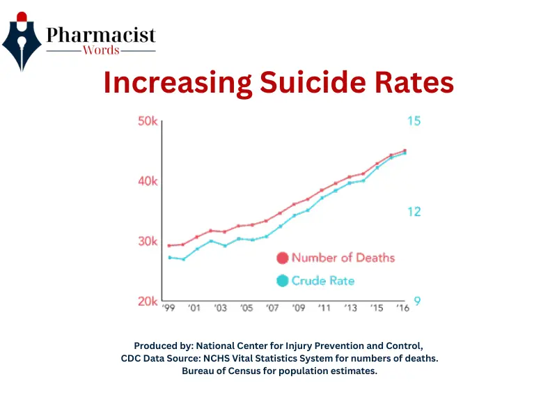 Increases in Suicide